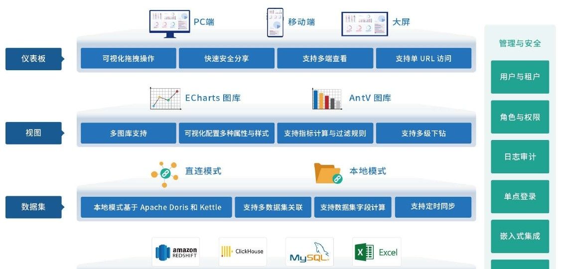 推荐一个开源免费的数据可视化分析工具-可替代python表格功能！