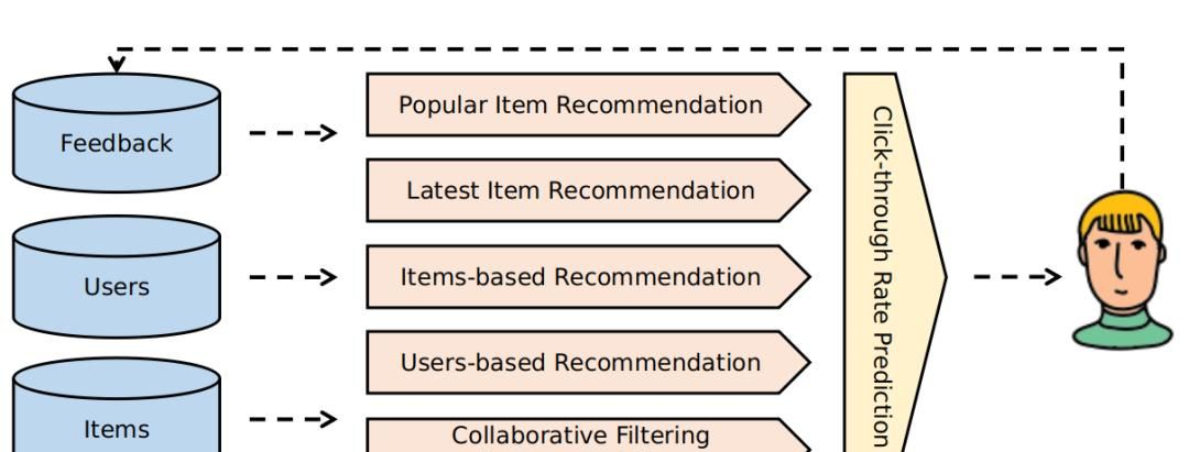 13个精选开源推荐系统及算法，值得收藏