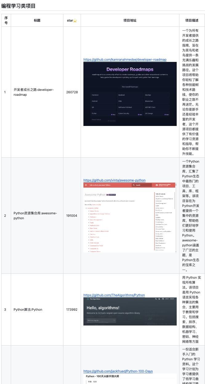 2023年精选Github开源项目汇总:Summary2023