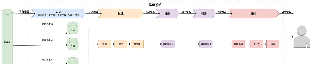 13个精选开源推荐系统及算法，值得收藏