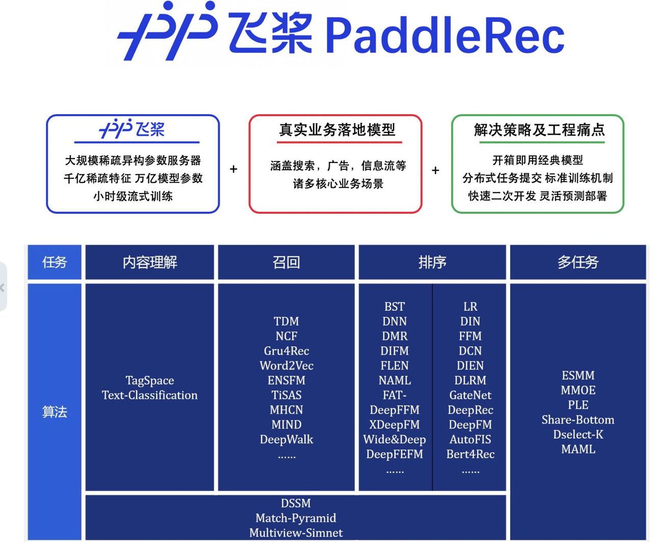 13个精选开源推荐系统及算法，值得收藏