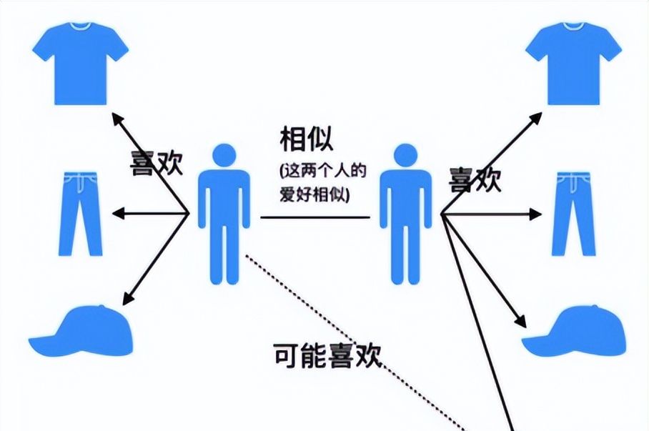 13个精选开源推荐系统及算法，值得收藏