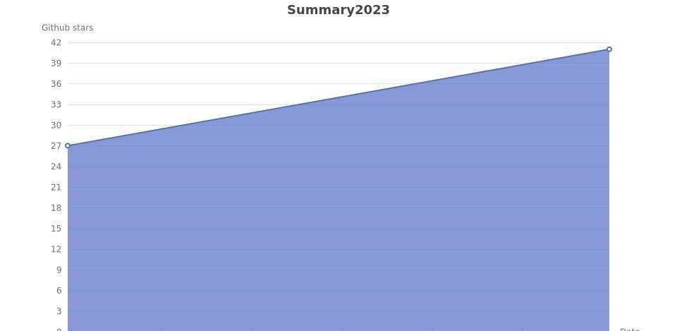 2023年精选Github开源项目汇总:Summary2023