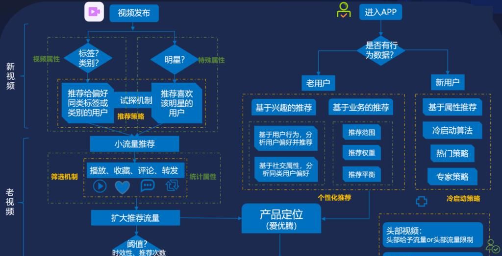 13个精选开源推荐系统及算法，值得收藏