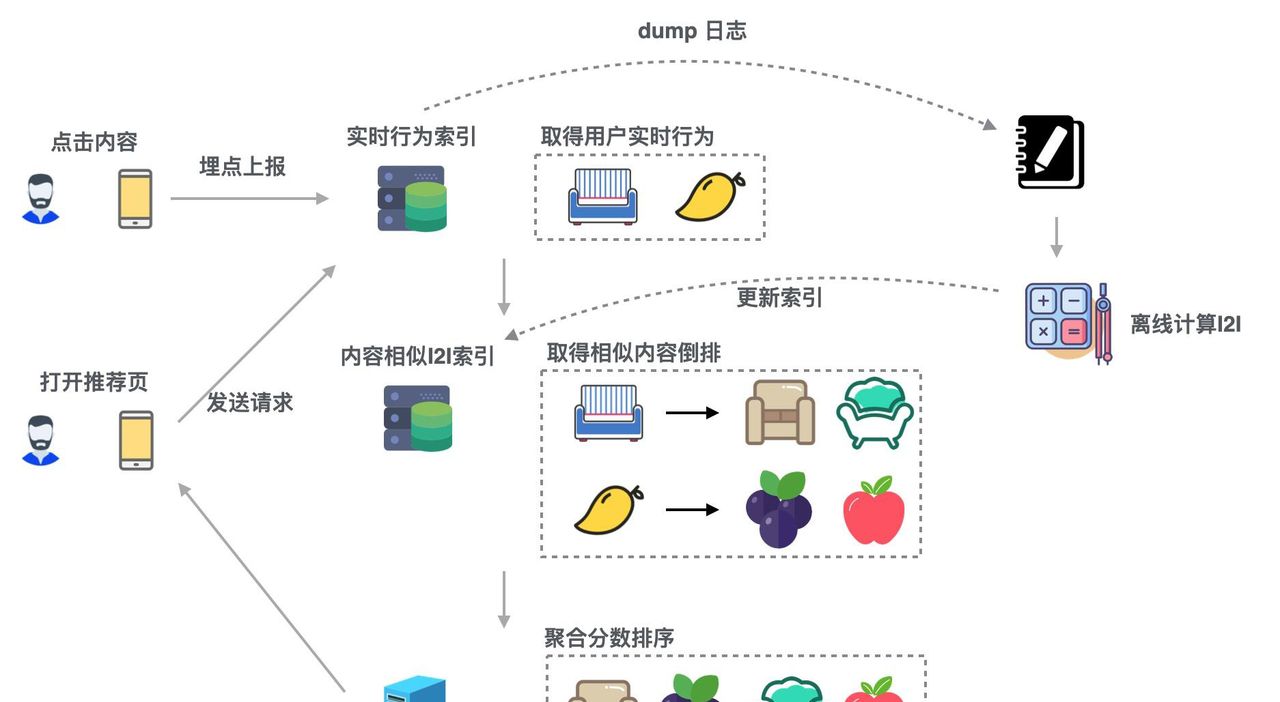 13个精选开源推荐系统及算法，值得收藏