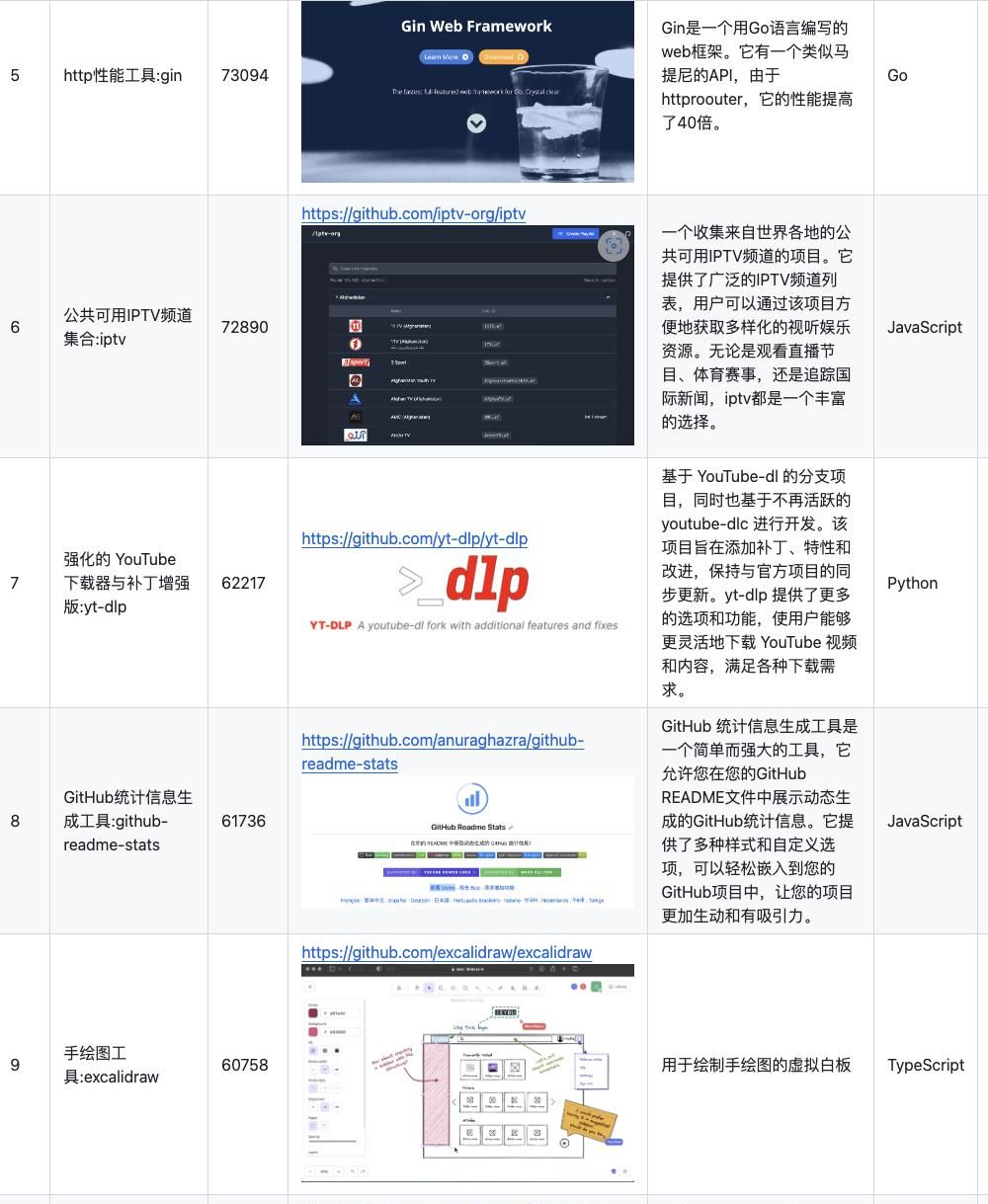 2023年精选Github开源项目汇总:Summary2023