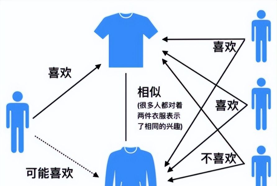 13个精选开源推荐系统及算法，值得收藏