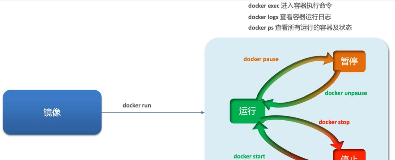 Docker最新超详细教程——安装与部署