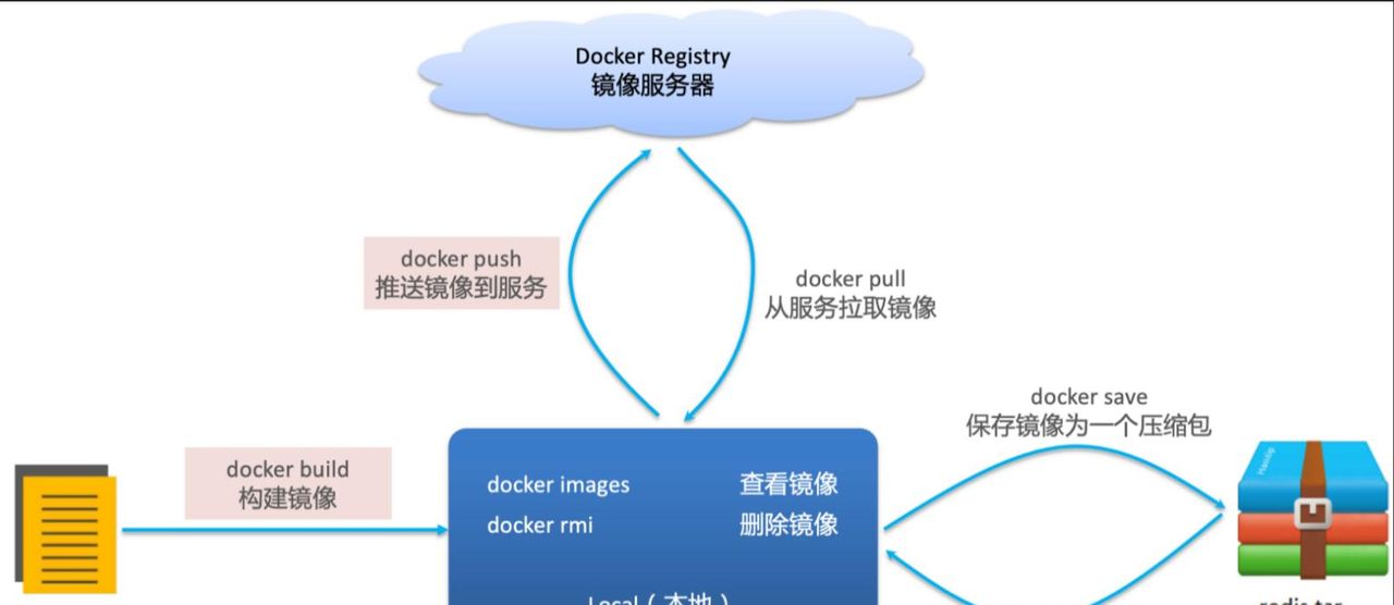 Docker最新超详细教程——安装与部署