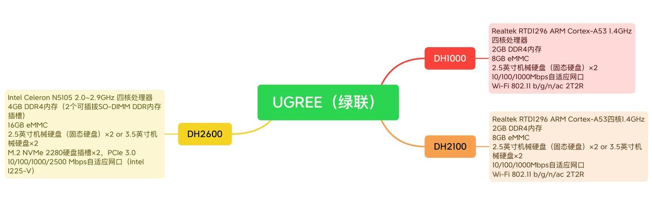 傻瓜式一键部署Docker！绿联私有云DH2600深度体验使用评测 - 宋马
