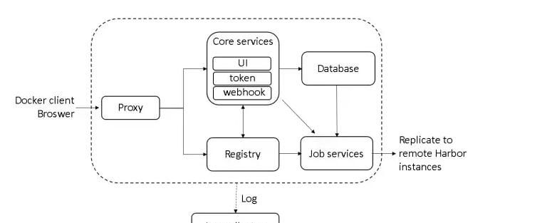 通过docker-compose 快速部署 harbor - 宋马社区