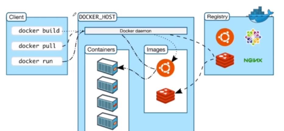 docker容器安装与部署，常用命令、容器卷、dockerfile，详细教程