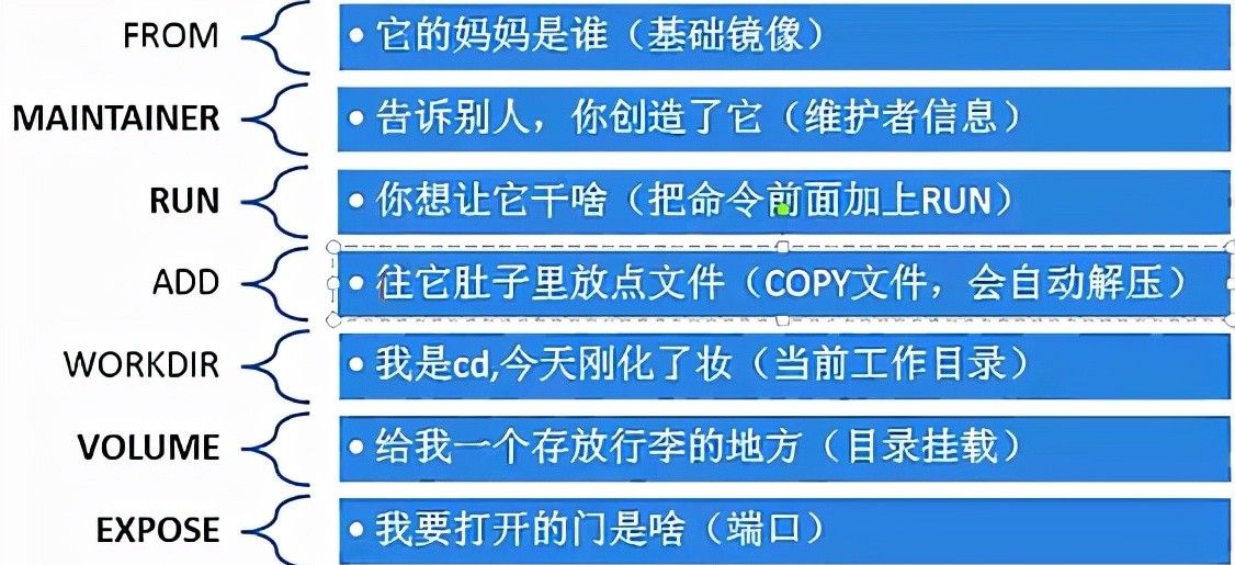 docker容器安装与部署，常用命令、容器卷、dockerfile，详细教程