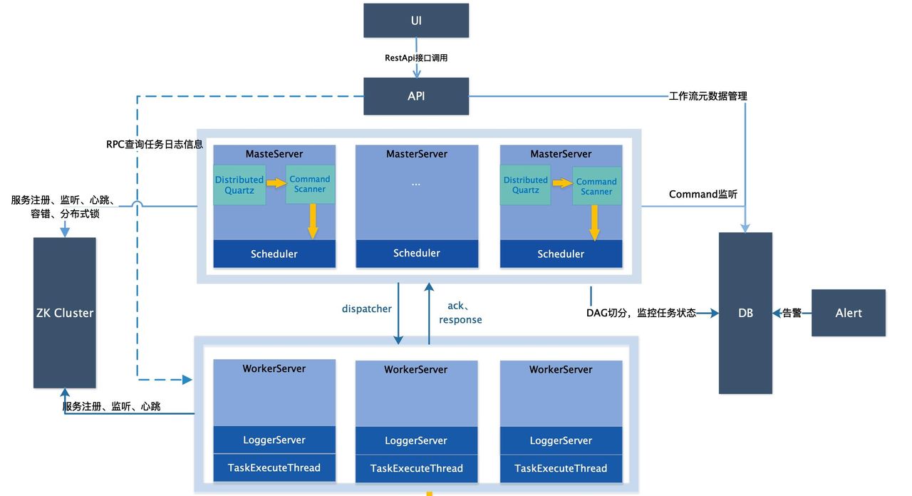 通过 docker-compose 快速部署 DolphinScheduler 保姆级教程 - 宋马社区