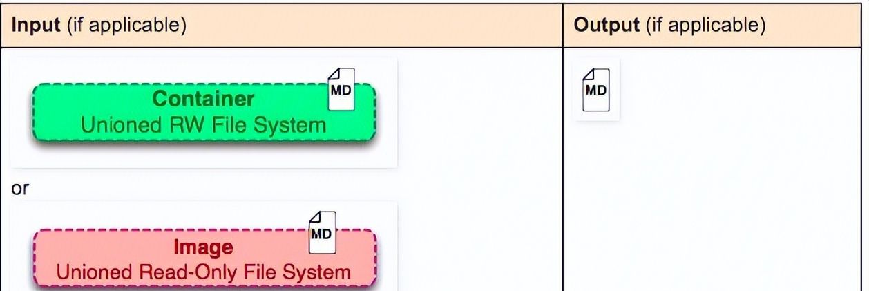 深入浅出：Docker常用命令的原理与简单实战