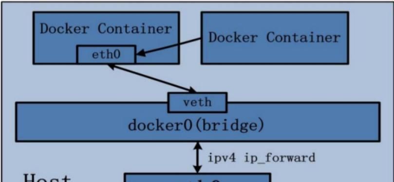 Docker网络