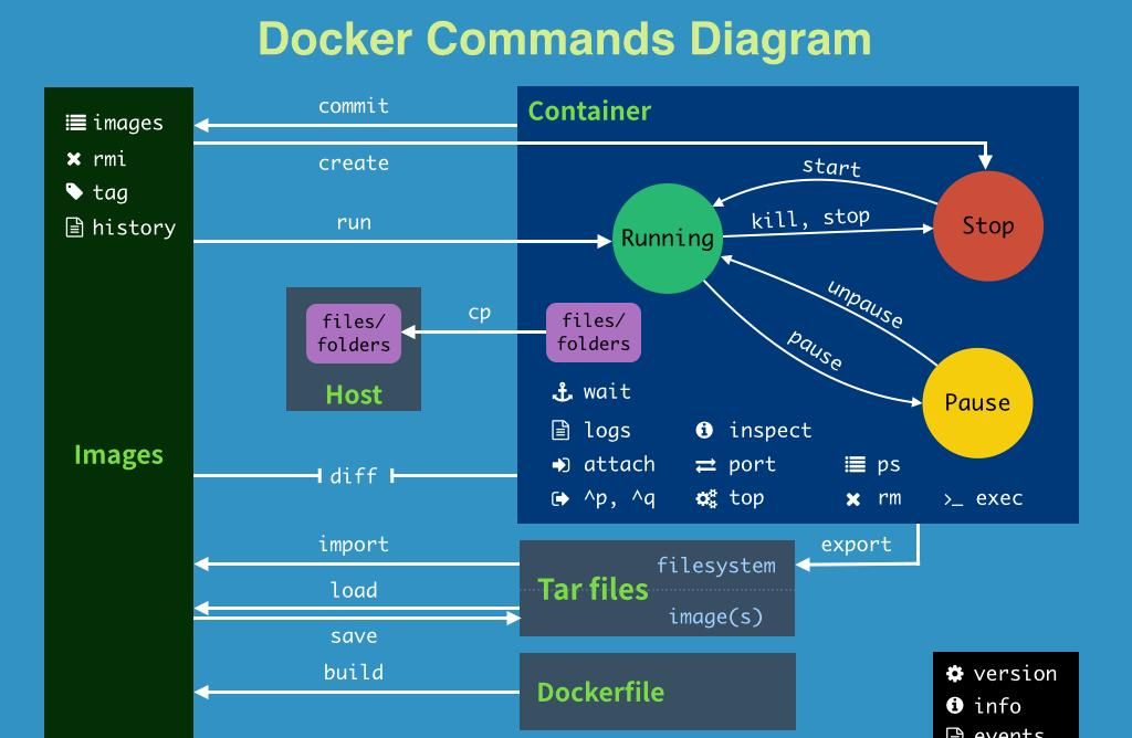 Docker从入门到精通，看这一篇就够了