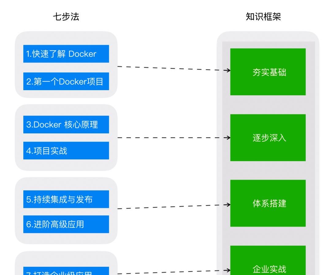 一文掌握 Docker 技术体系