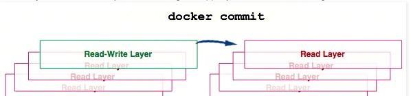 深入浅出：Docker常用命令的原理与简单实战