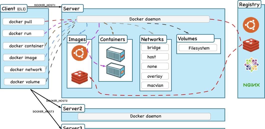 Docker从入门到精通，看这一篇就够了