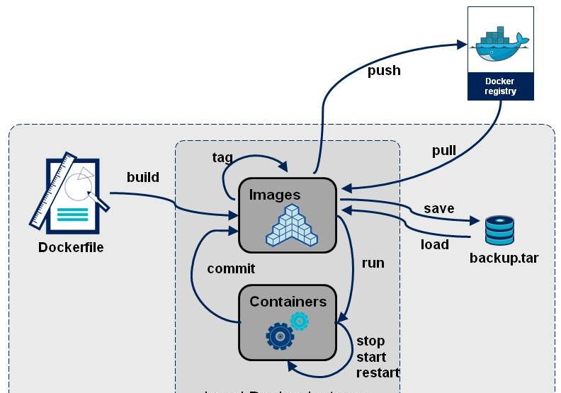 Docker从入门到精通，看这一篇就够了