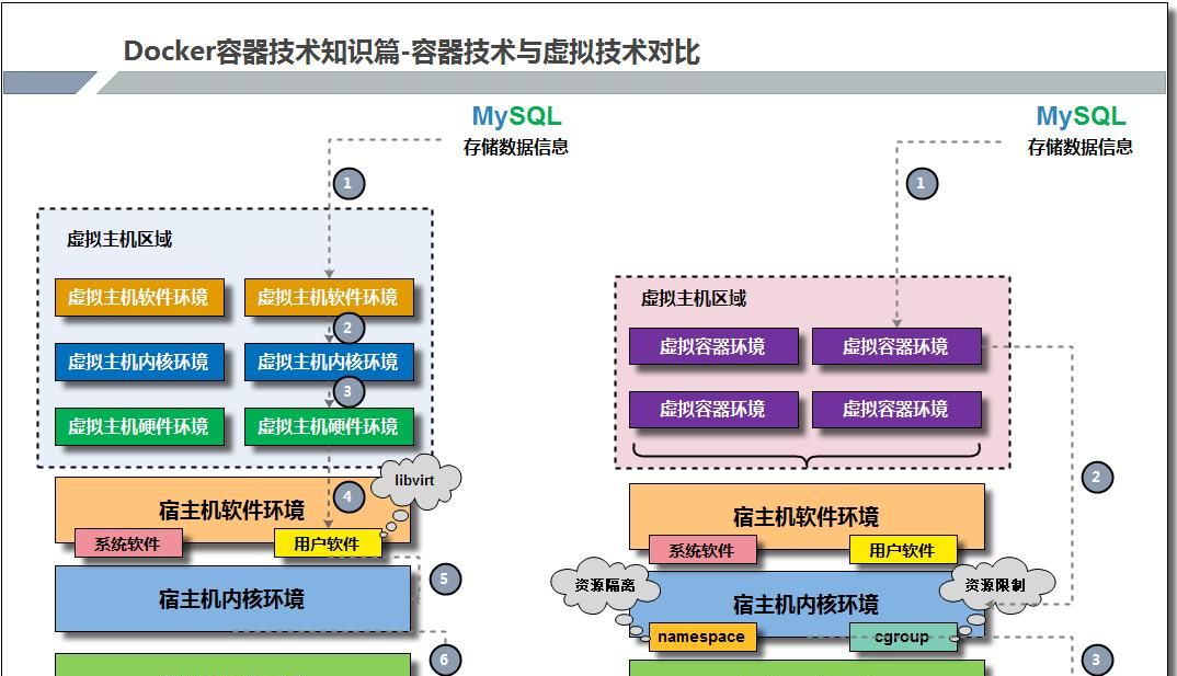 每天1小时，一周时间轻松搞懂Docker容器技术！偷偷努力 卷死Ta们 - 宋马社区