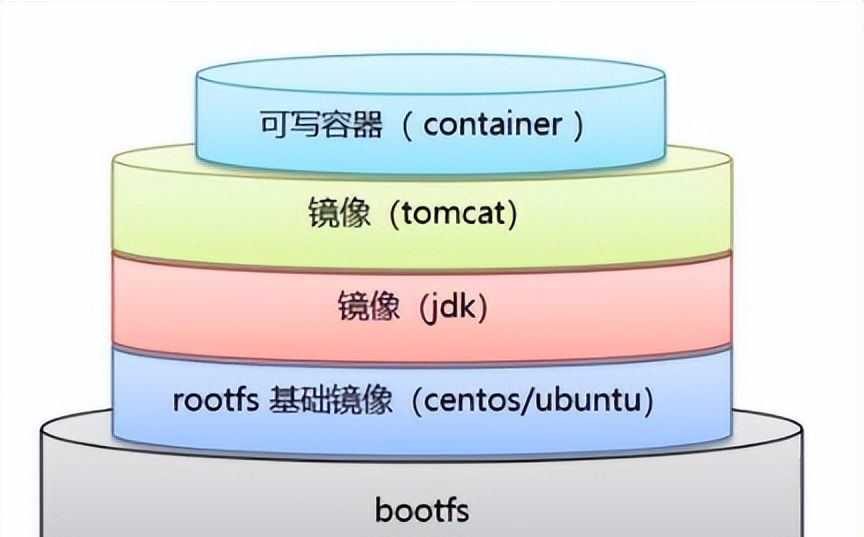 Docker从入门到精通，看这一篇就够了