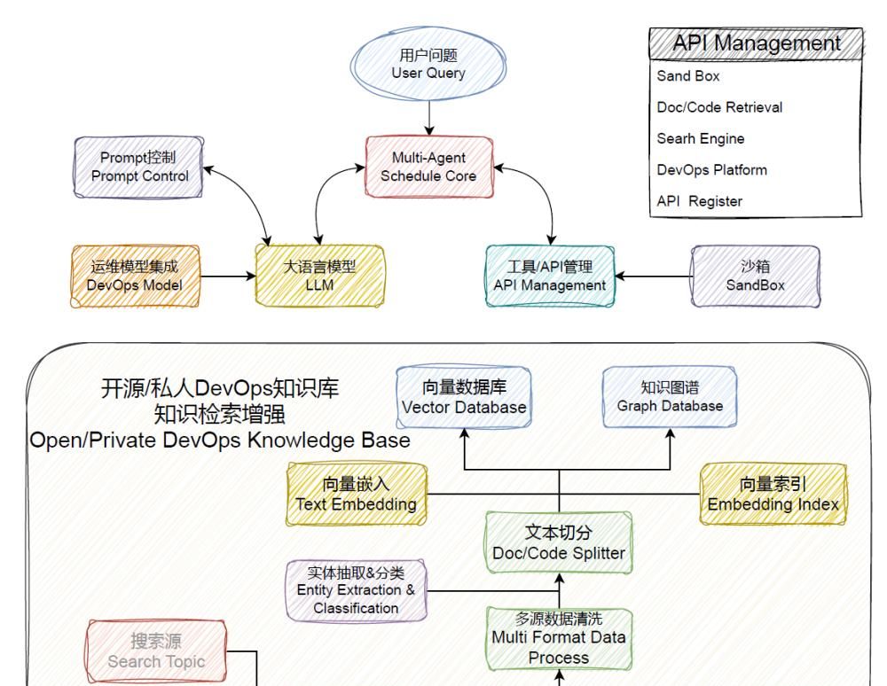 一个智能助手搞定软件开发全流程，从设计到运维统统交给AI