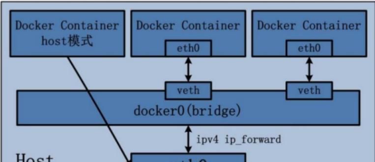 Docker网络