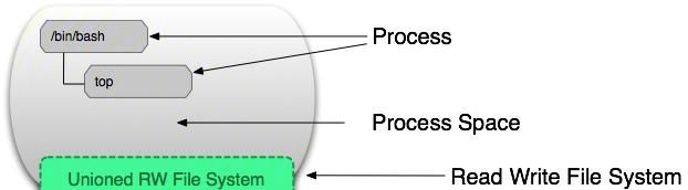 深入浅出：Docker常用命令的原理与简单实战