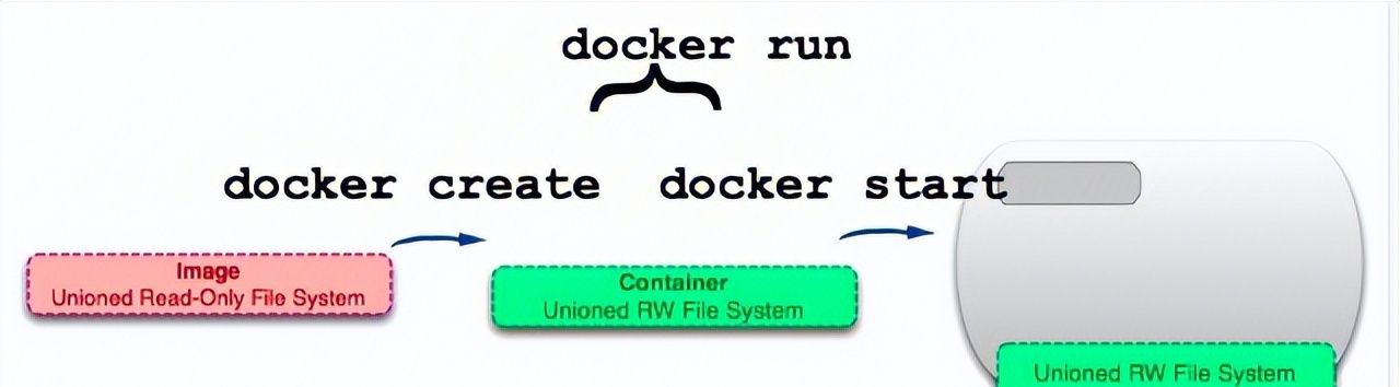 深入浅出：Docker常用命令的原理与简单实战