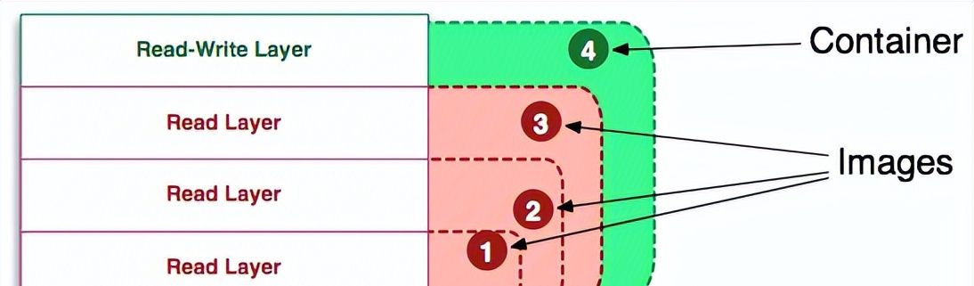 深入浅出：Docker常用命令的原理与简单实战 - 宋马社区