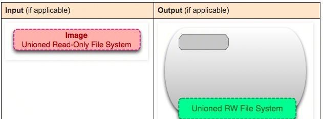 深入浅出：Docker常用命令的原理与简单实战