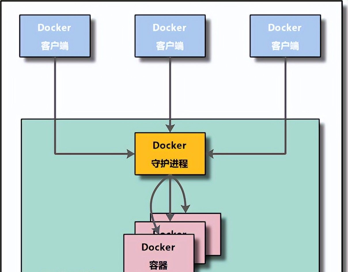 每天1小时，一周时间轻松搞懂Docker容器技术！偷偷努力 卷死Ta们