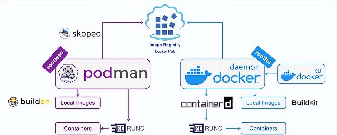 2024年了，你还在使用Docker做容器吗？