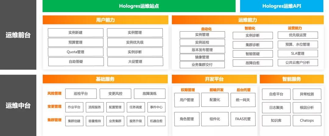 技术揭秘：实时数仓Hologres如何支持超大规模部署与运维