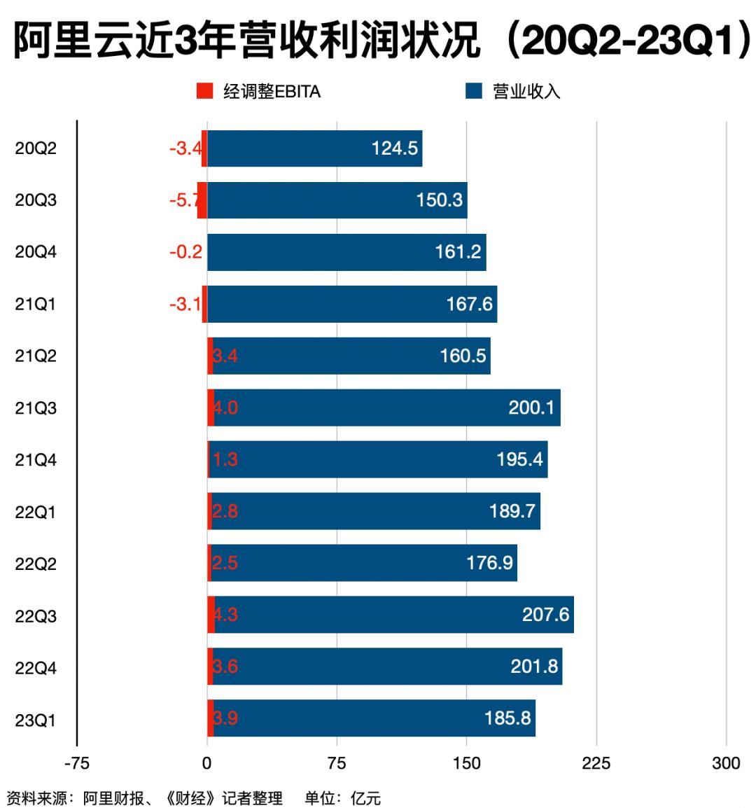 阿里云计划12个月内独立上市，如何分拆、估值？