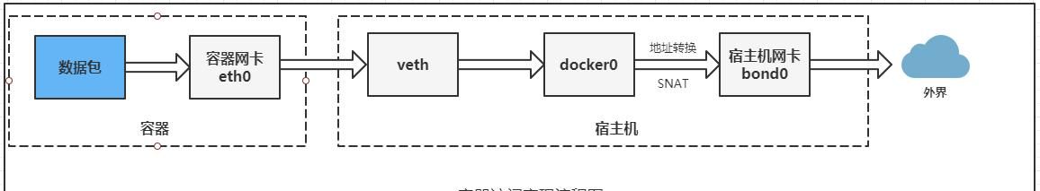 Docker四种网络模式（Bridge，Host，Container，None）