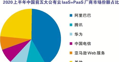 华为云“三年干掉阿里”目标未实现 - 宋马社区