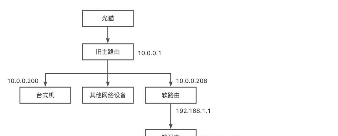 在软路由中玩转 Docker——软路由直装 openwrt 启用 docker 服务