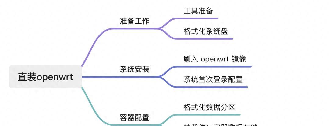 在软路由中玩转 Docker——软路由直装 openwrt 启用 docker 服务 - 宋马社区