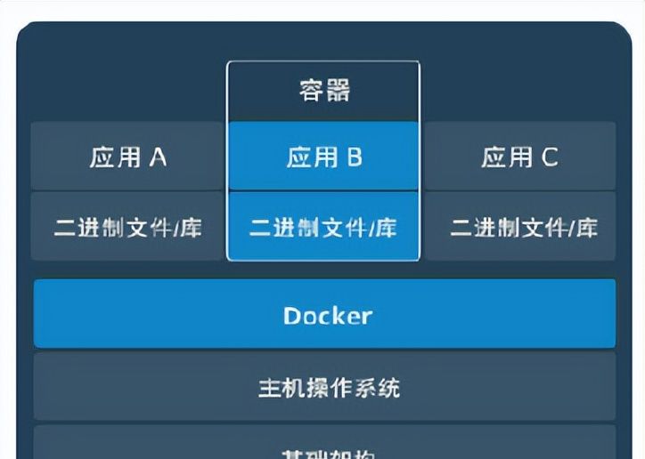 一篇文章搞的Docker容器化技术