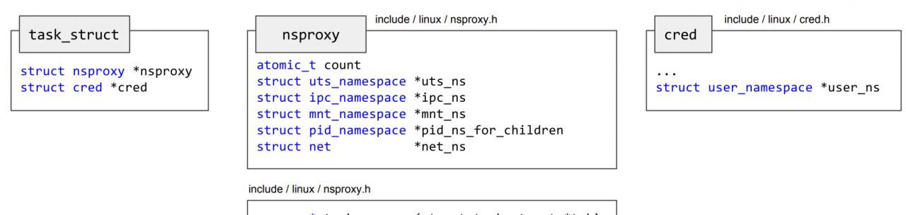 深入剖析Docker核心原理之Namespace