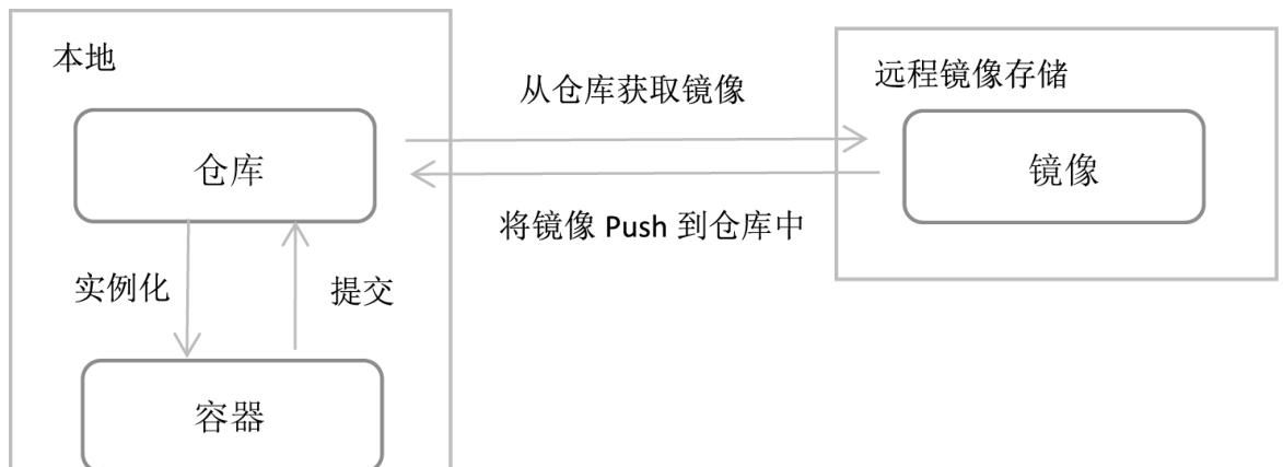 你都30多岁的程序员了，还不懂Docker的原理及构建部署过程吗？ - 宋马社区