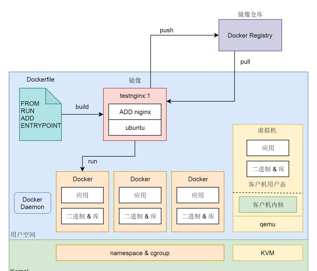 docker 基本介绍