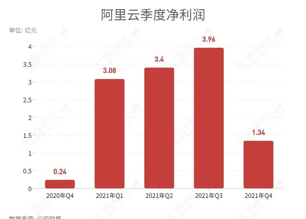 阿里云为什么“飘不动”了？