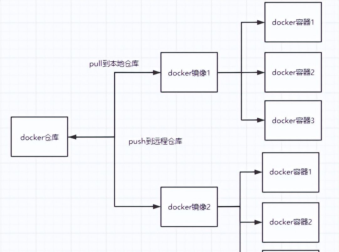 docker 基本介绍