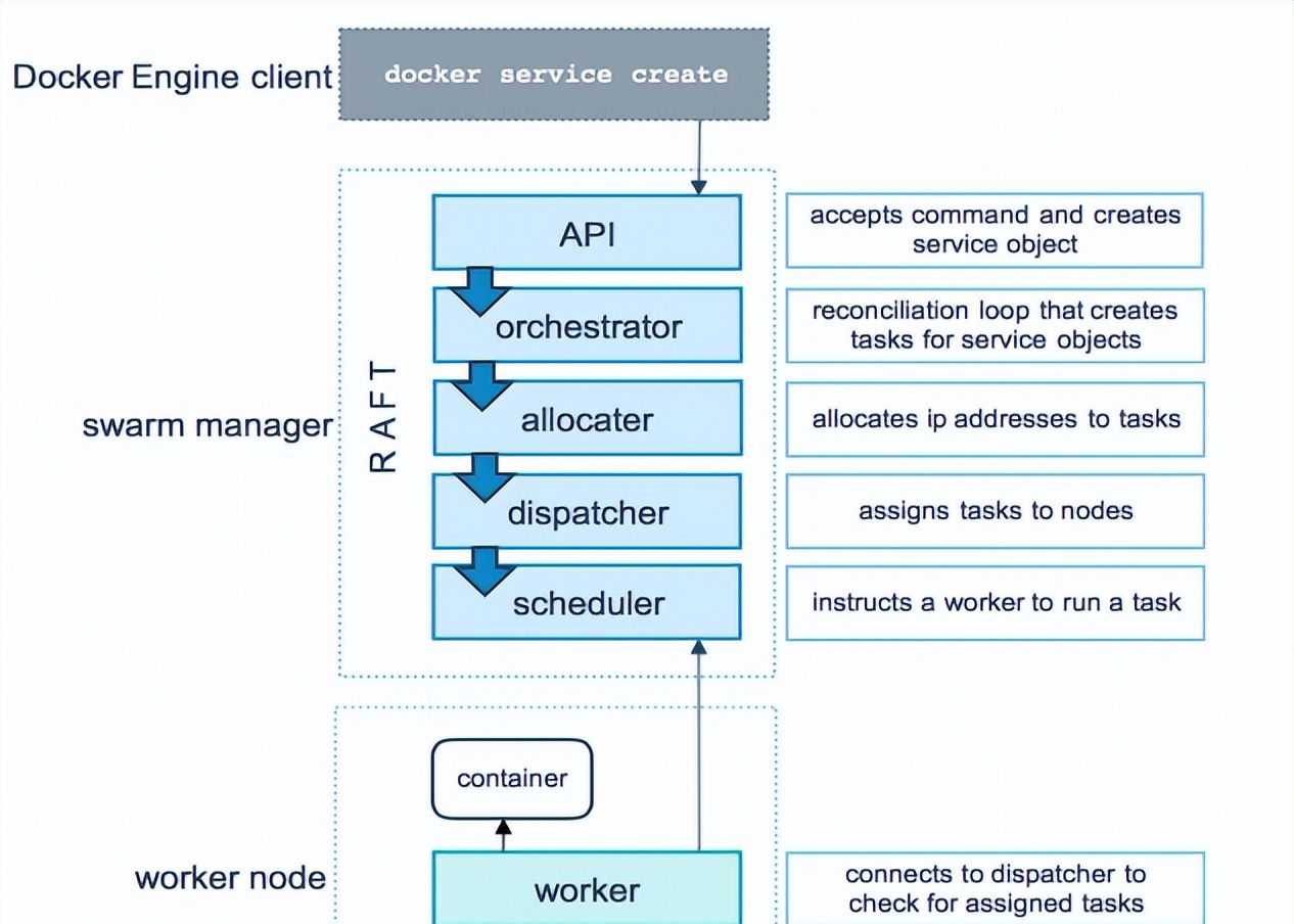 Docker三剑客之Swarm