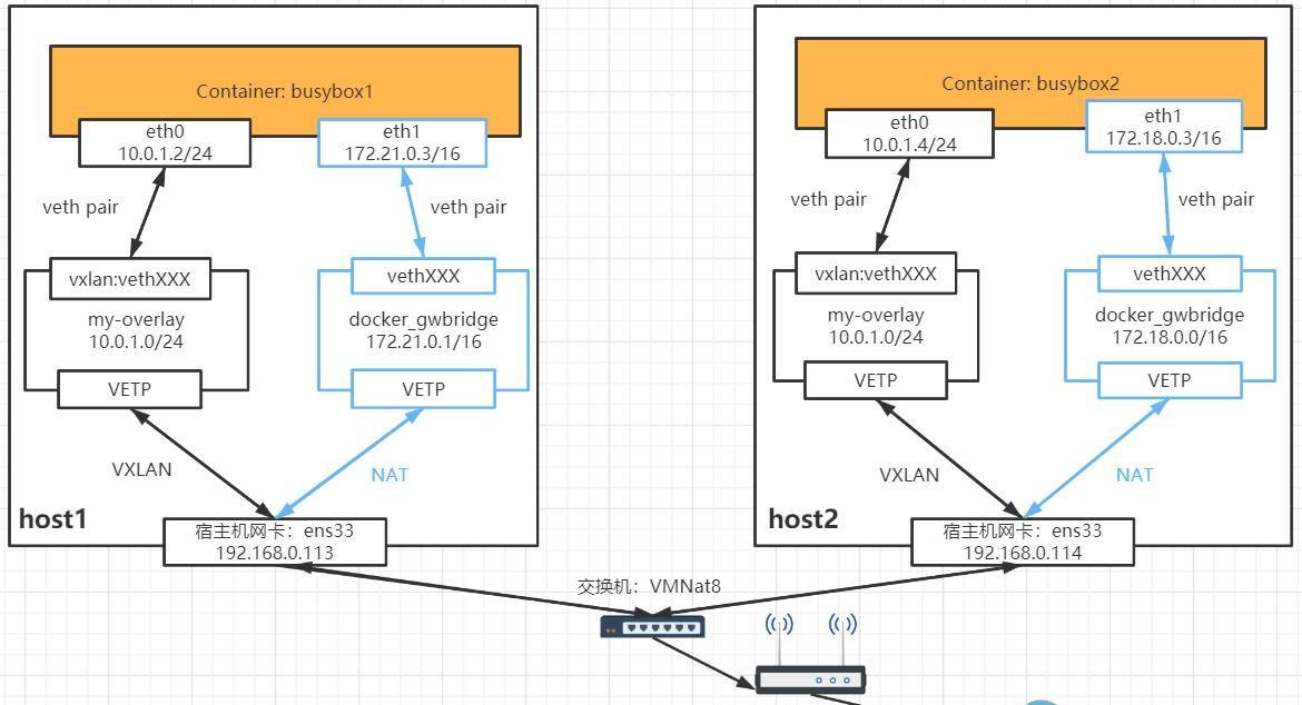 Docker三种自定义网络（bridge、macvlan、overlay ）