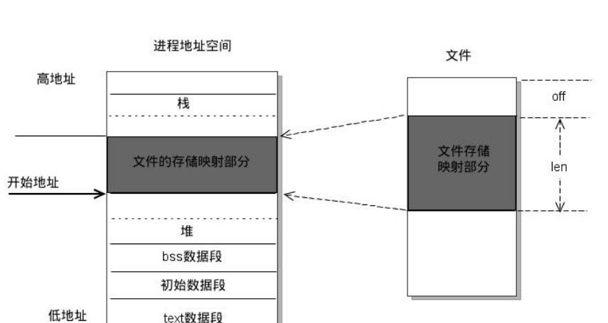 都22年了，还有人不懂mmap内存映射详解？收藏保留 - 宋马社区